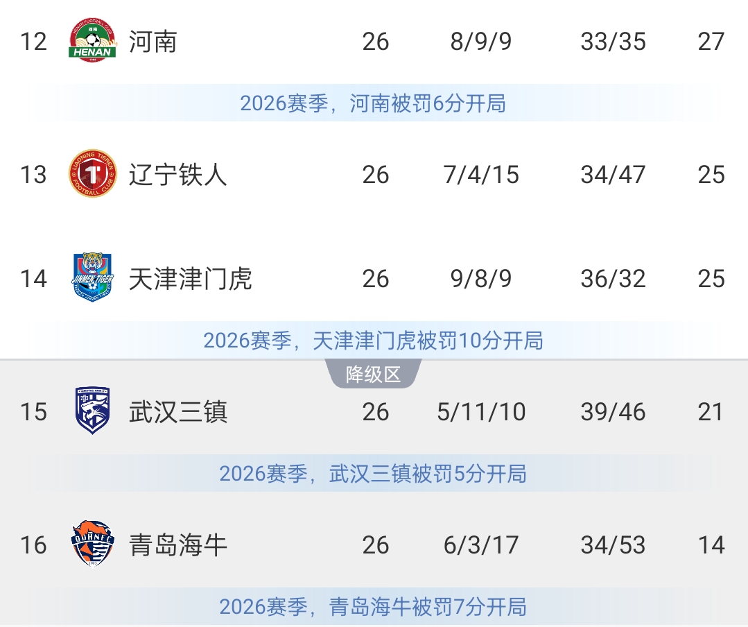 深陷泥潭！三镇剩四轮落后保级区4分，下轮客场直面保级对手铁人