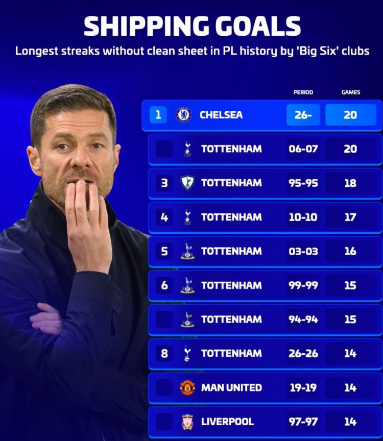 BIG6英超连续丢球榜：切尔西当前20场并列最长 热刺独占7席
