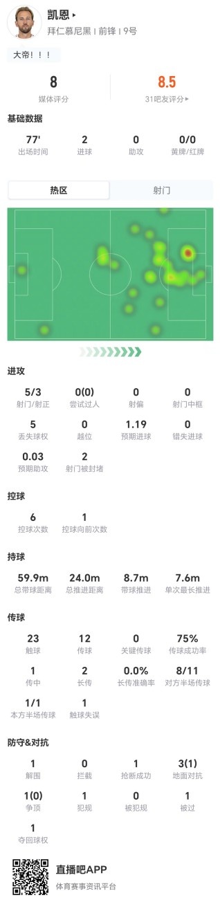 刷新德甲历史最快100球纪录！凯恩本场5射3正进2球 获评8分