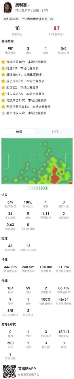 奥利塞本场6射5正进3球 1助攻+1造点 10过人5成功+3抢断 获评10分